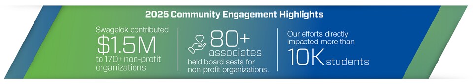 Swagelok's community engagement efforts include charitable donations, programmatic support, and sponsored volunteer opportunities.
