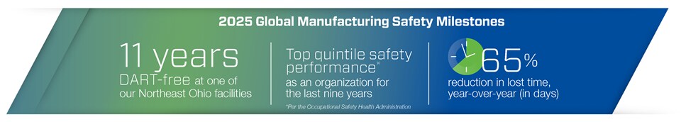 Swagelok provides resources and training to ensure all associates, feel safe performing their daily responsibilities.
