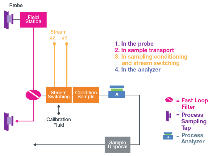 Four areas of time delay: probe, transport, sampling conditioning and stream switching, analyzer