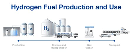 氢气生产示意图，从生产到运输再到使用