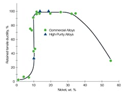 说明镍含量对抗氢脆性的益处的图表。