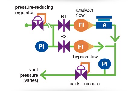 在两个调压阀之间使用限流器可以确保有效的压力流量和控制