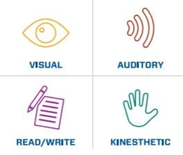 Four learning styles: visual, auditory, read/write, kinesthetic