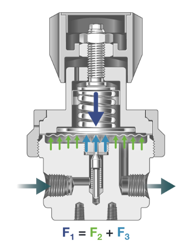 Cutaway of a back-pressure regulator, which creates a balance of forces.