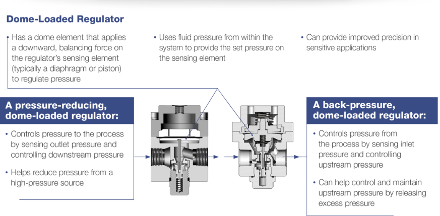 Dome-loaded regulators enable more dynamic pressure control to provide more consistent pressure as flow demands vary