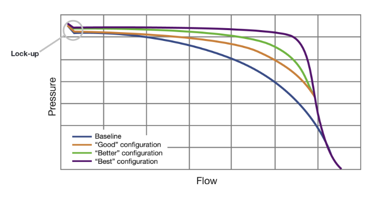 A flow curve represents the real performance of a regulator