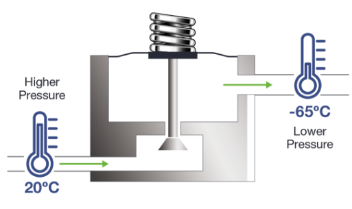 The Joule-Thomson effect can cause severe temperature fluctuations when certain gases experience pressure changes.