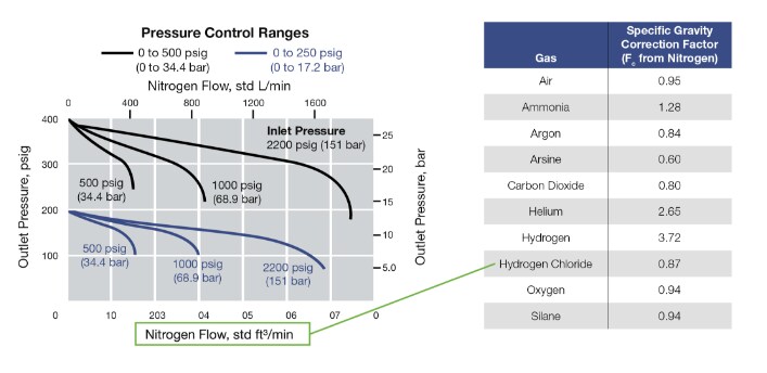 Chart showing correction factors for regulator sizing when working with different gases.