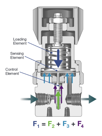 Cutaway of a pressure-reducing regulator, which creates a balance of forces by sensing inlet pressure.
