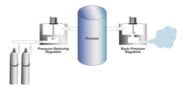 Regulators play an important role in helping fluid systems maintain necessary pressure to and from the main process.