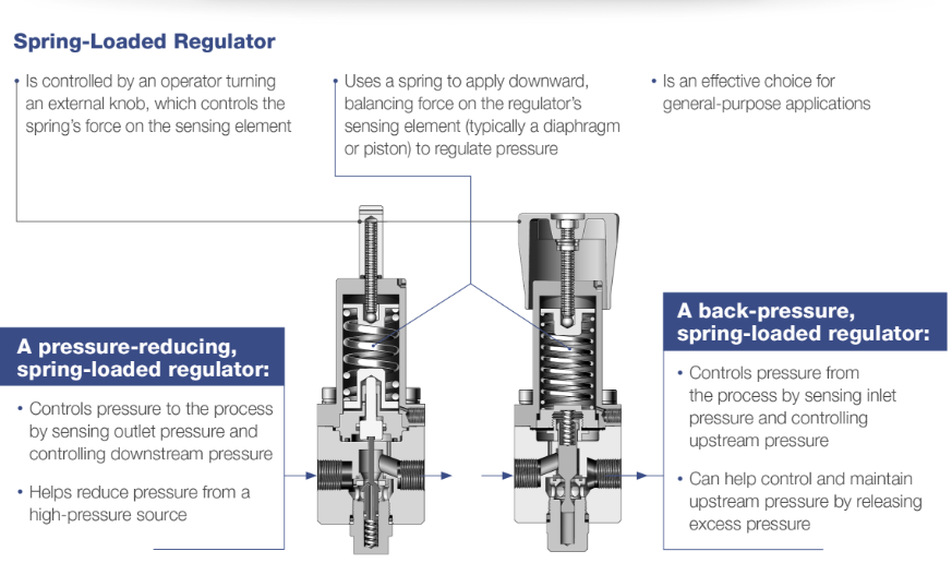 Spring-loaded regulators are controlled by an operator turning an external knob.
