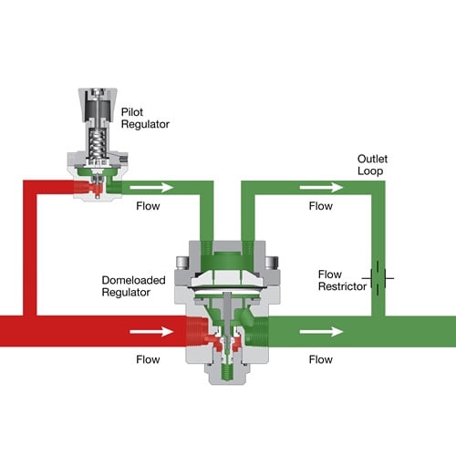 dome loaded regulator configuration with a pilot regulator