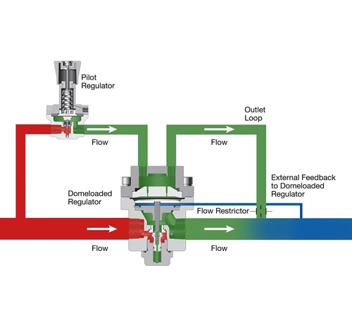 configuration with an external feedback line connected to dome loaded regulator