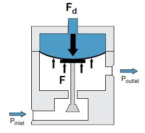 파일럿 레귤레이터가 있는 돔 방식 레귤레이터