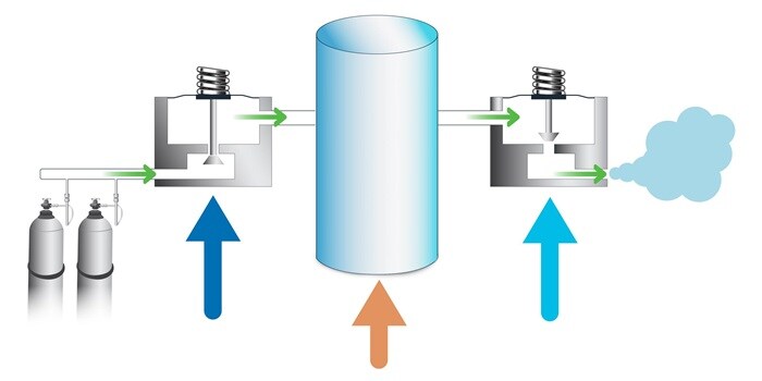 there are two primary types of regulators: pressure-reducing regulators and back-pressure regulators