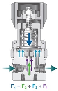 pressure-reducing regulators balance loading force (F1), inlet spring force (F2), outlet pressure force (F3), and inlet pressure force (F4)