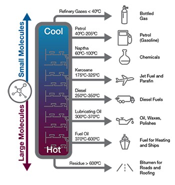 突出显示精炼厂产出和小分子与大分子液体副产品的示意图。