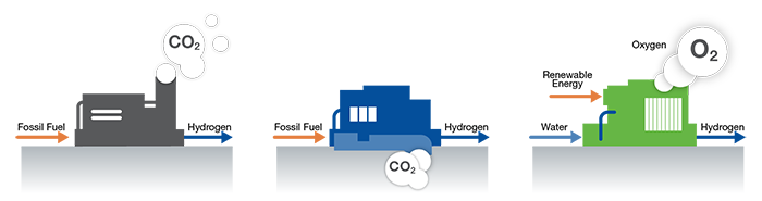 Hydrogen fact: There are several processes by which hydrogen is produced, and most of these processes have reduced CO2 emissions.