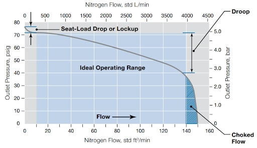 레귤레이터 흐름 곡선