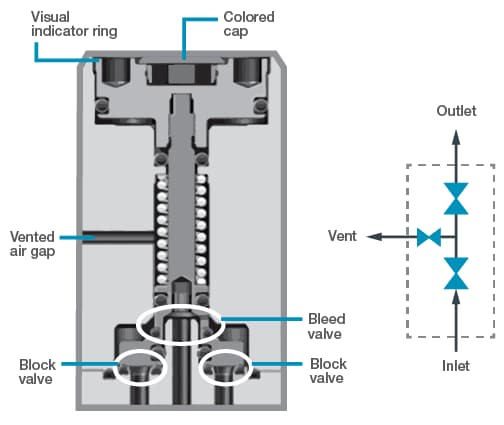 A double block and bleed valve guards against the possibility of actuation air leaking into the fluid stream