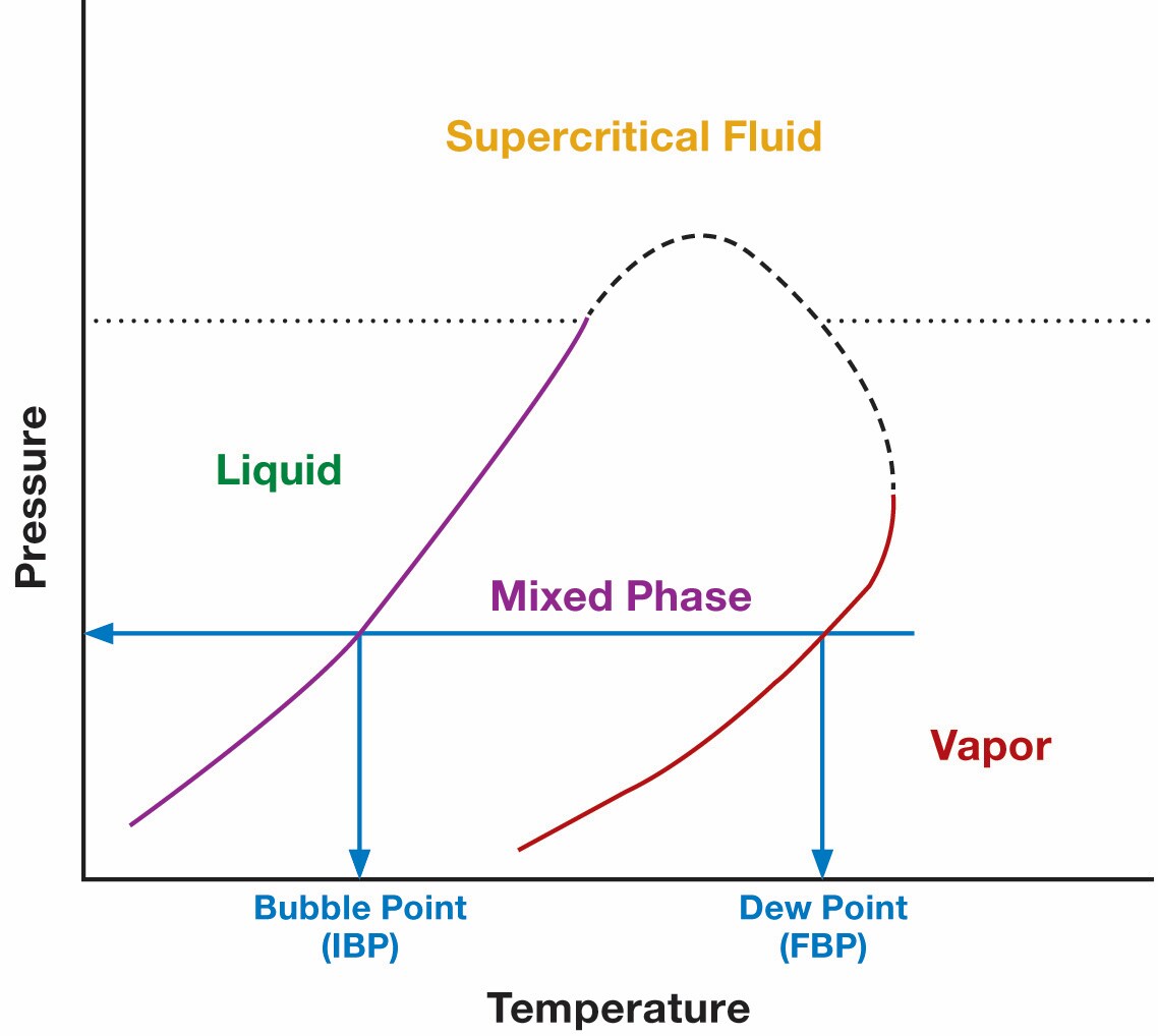 分子混合物的相位图