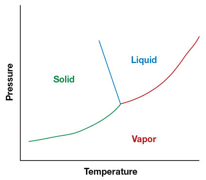 phase-chart