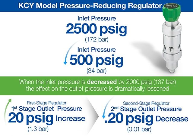 2-단 Swagelok® KCY 모델 감압 레귤레이터로 입구 압력이 감소할 때 출구 압력에 대한 영향을 극적으로 완화할 수 있습니다.
