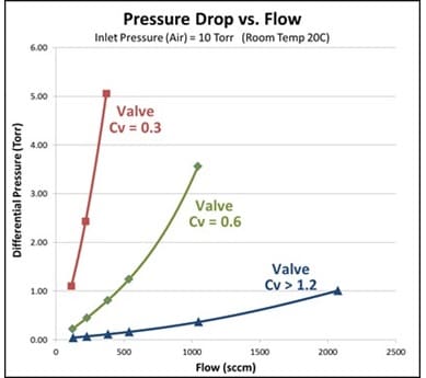 Graph: pressure drop vs. flow