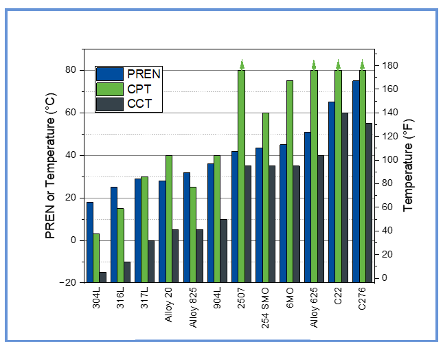 A graph depicting the rates at which different temperatures contribute to pitting corrosion and crevice corrosion across different stainless steel and metallic alloys
