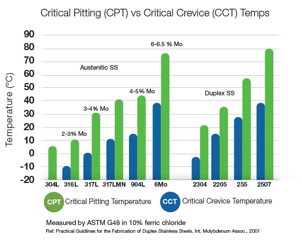 Critical Pitting vs. Critical Crevice Temperature graph