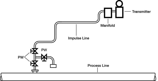 A standard diagram of a process measurement impulse line