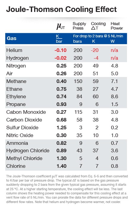 焦耳-汤姆逊冷却效应