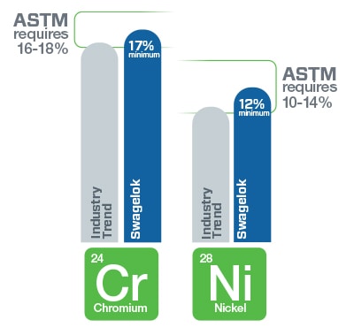 Chrom- und Nickel-Anteile in Edelstahl