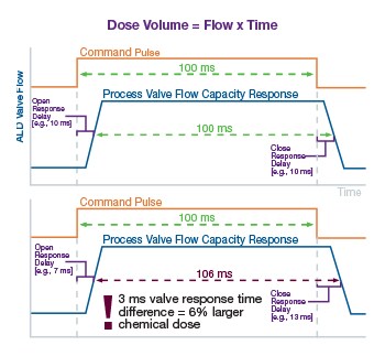 流通能力和一致性在 ALD 工艺中很重要