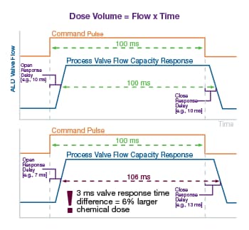 La capacité et la constance du débit sont importantes dans le procédé de dépôt par couche atomique