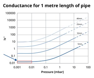Chart depicting conductance changes as used in semiconductor ALD setups