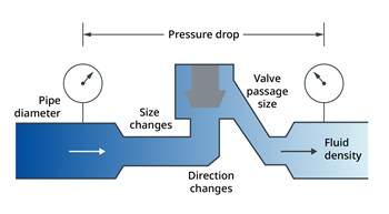 Diagram depicting flow coefficient in a semiconductor ALD valve