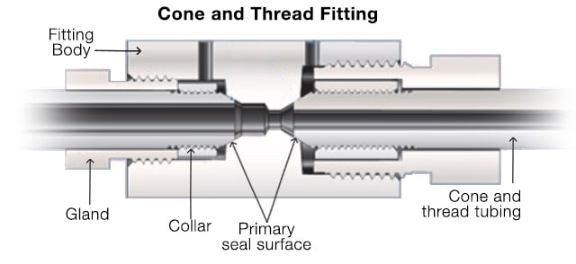 Cutaway of a cone- and thread type fitting