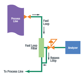Fast loop bypass loop diagram