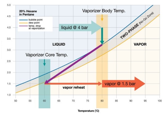 Using a phase diagram for vapor pressure curves