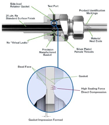 真空面密封接头毫不妥协的密封性能