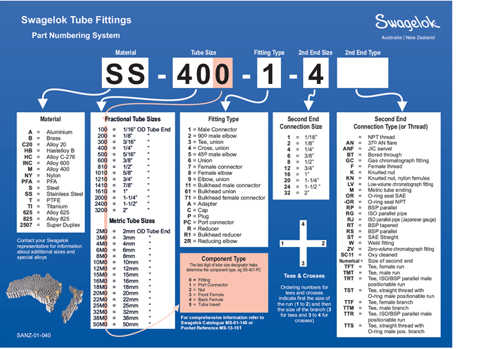 Tube Fitting Part Number Configurator