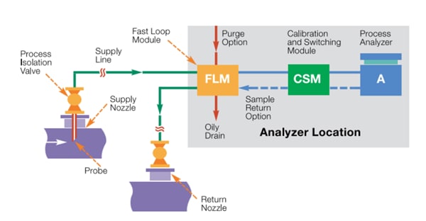 Sampling Condition System