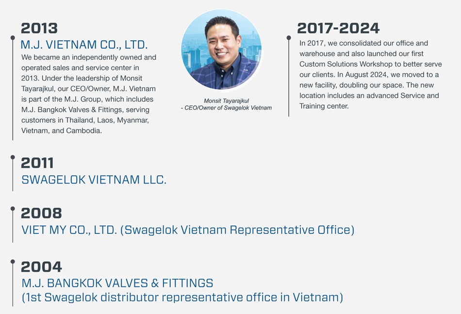 swagelok vietnam milestone 