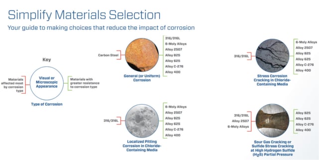 Swagelok material selection guide