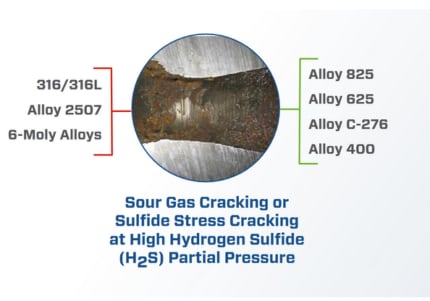 material selection guide sour gas