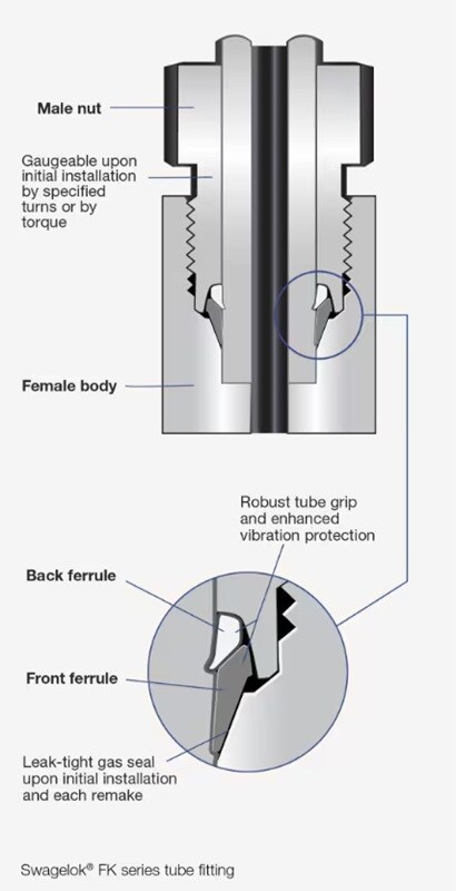 Cutaway image of FK hydrogen fitting 