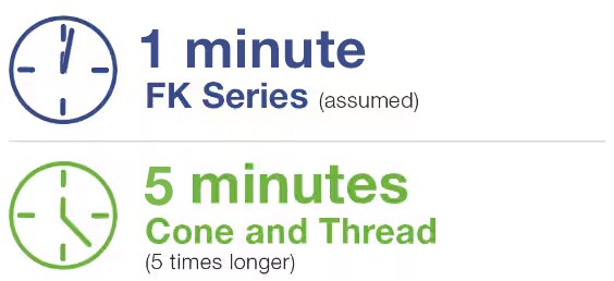 FK series fittings reduce installation time by five times
