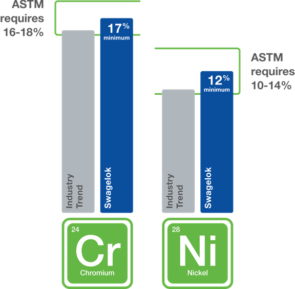 3Swagelok 316 stainless steel tube fittings and instrumentation valves exceed minimum ASTM specifications