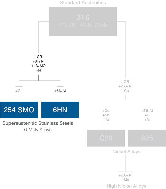 6 moly composition chart